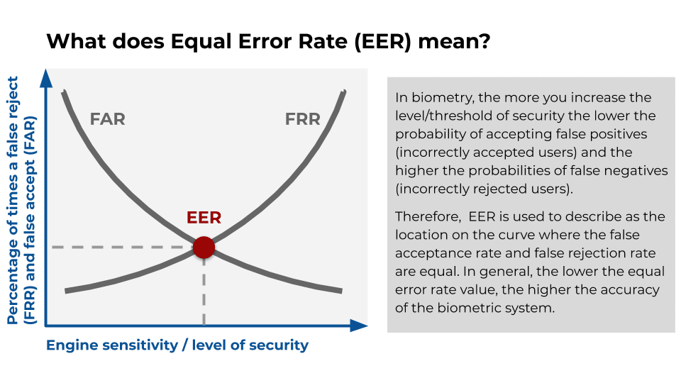 Veridas · Equal Error Rate