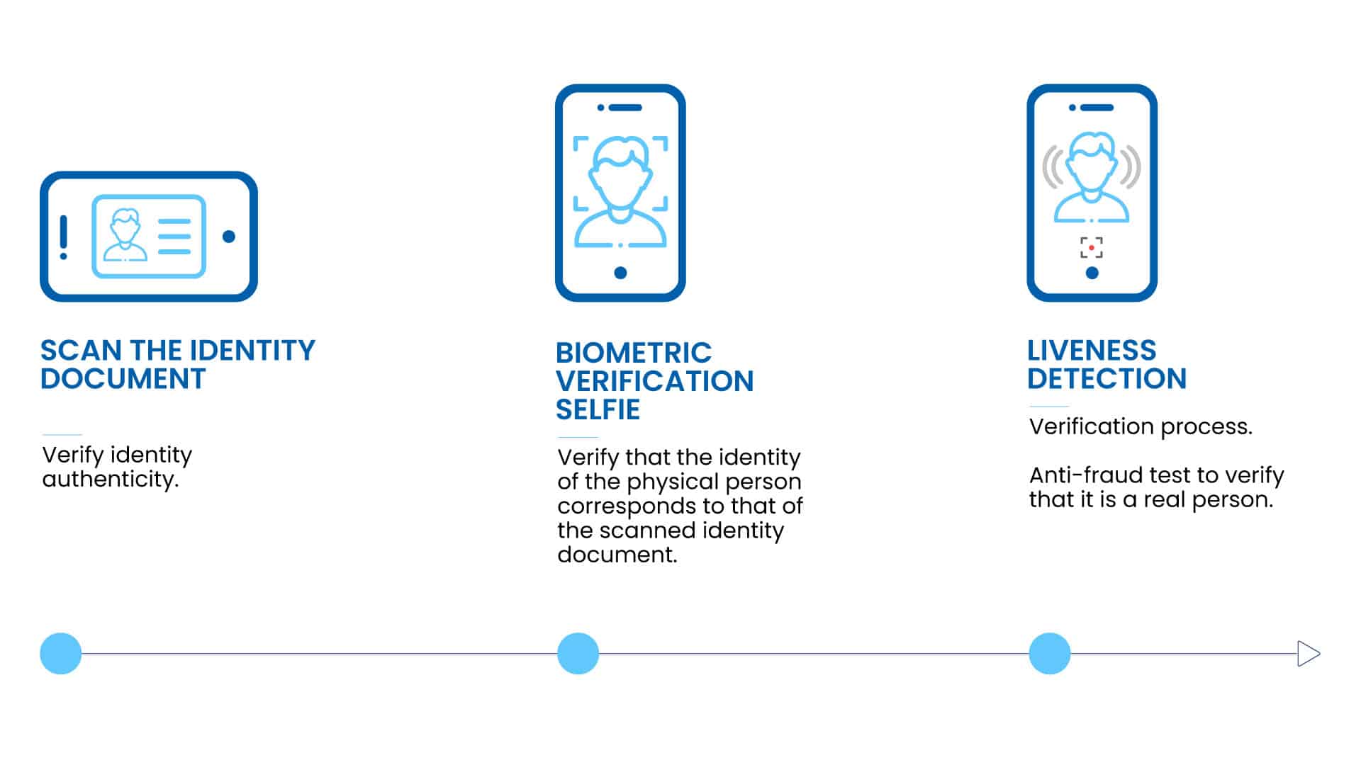 Veridas - Kirolbet Onboarding Process