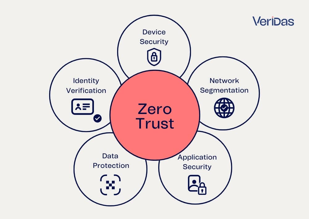 what is zero trust