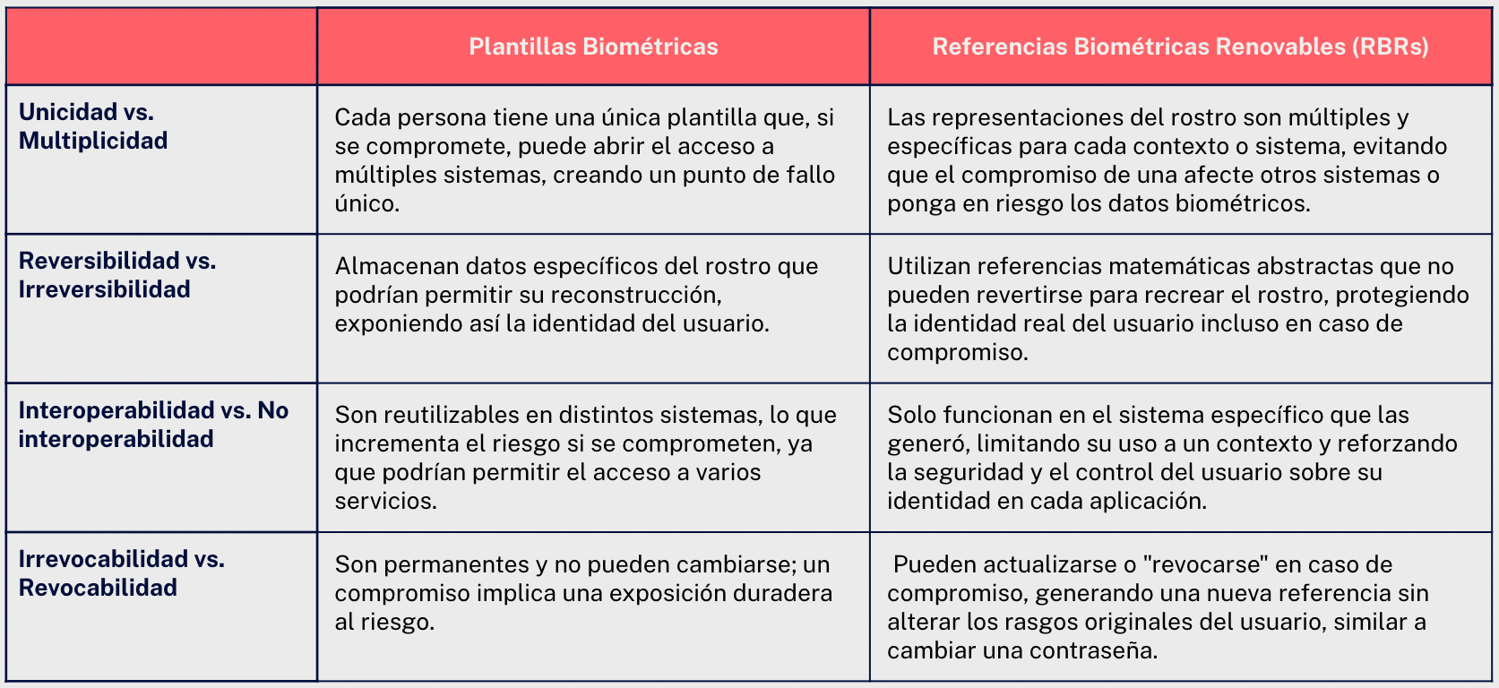 Diferencia Plantillas biométrics y referencias biométricas renovables