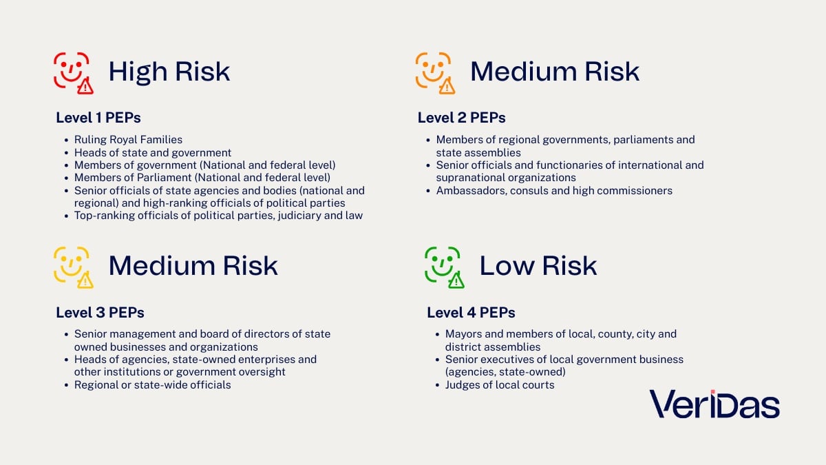 PEPs Risk Level