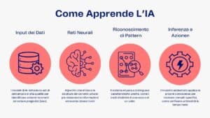 Come funziona l'IA?