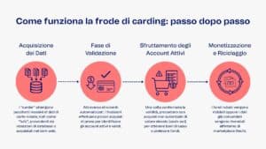 Come funziona la frode da carding passo dopo passo