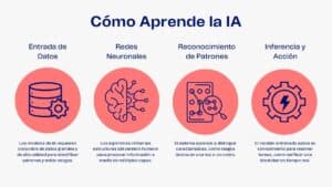 ¿Cómo funciona la IA?