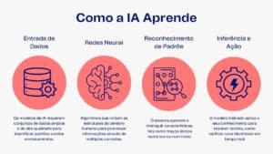 Como funciona a IA?
