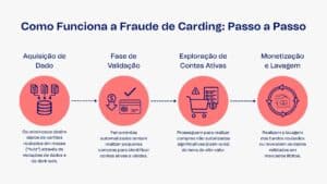 Como a fraude de carding funciona passo a passo