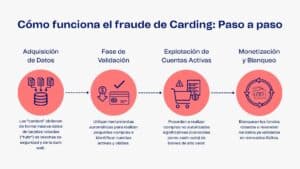Cómo funciona el fraude de carding paso a paso