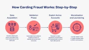 How carding fraud works step by step