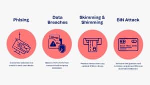 How carding fraud works step by step