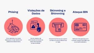 Como a fraude de carding funciona passo a passo