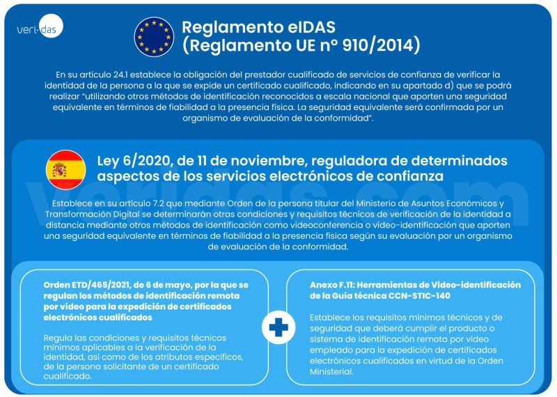 Reglamento eIDAS